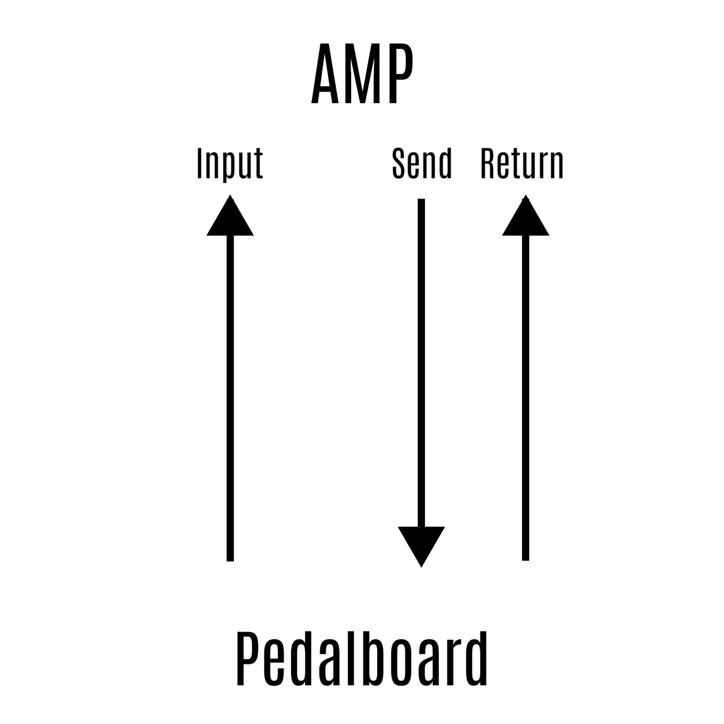 FX Loop and Input Kit - 3x Pig Hog PCH20R Tour Grade 20ft ST-RA Instrument Cables, Black/Green/Striped