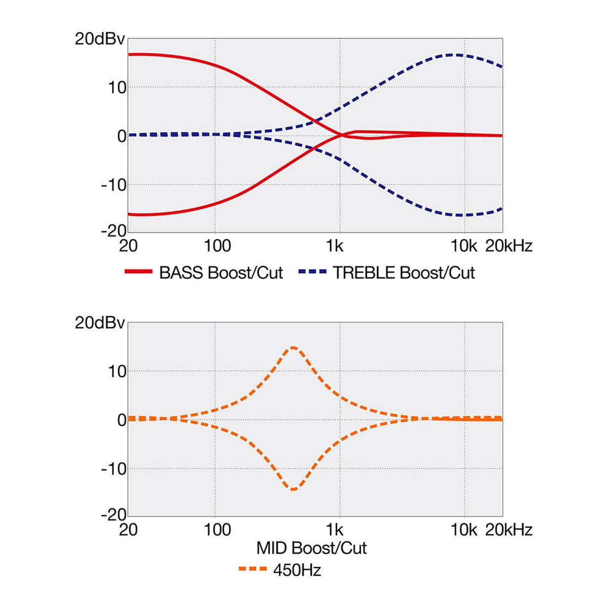 Ibanez SR405EQM Three-Band EQ Response Diagram