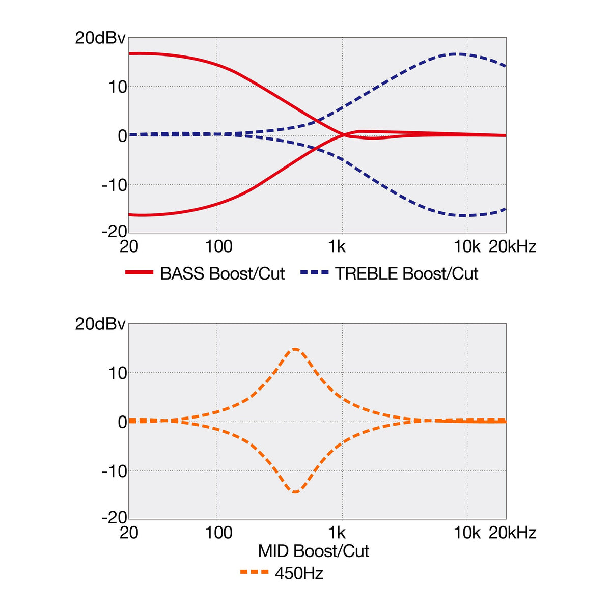 Ibanez SR405EQM Three-Band EQ Response Diagram