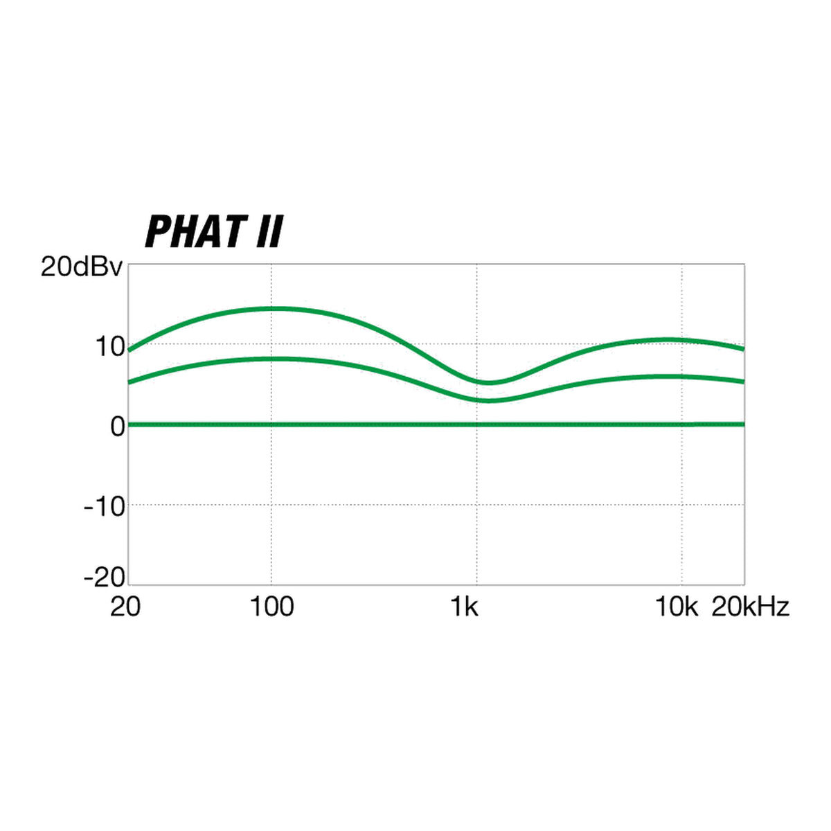 Ibanez GSR205 Phat II EQ Response Diagram